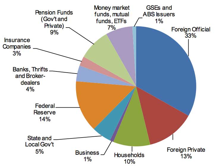 Chart from Société Générale showing who holds US Treasury debt