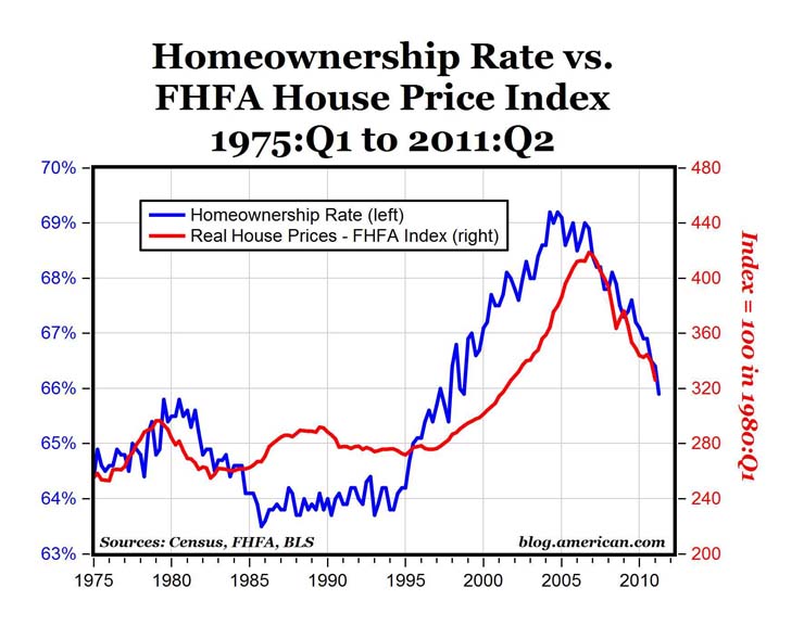 Homeownership Rate vs. FHFA Price Index via The Enterprise Blog